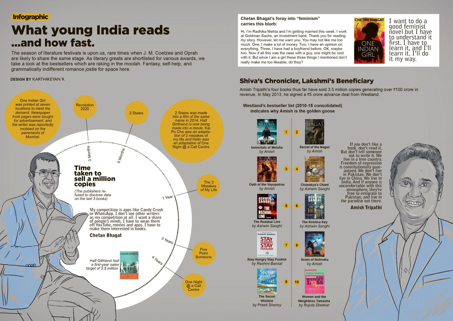 What Young India Reads...And How Fast.