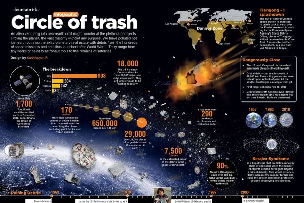 Garbage in earth orbit