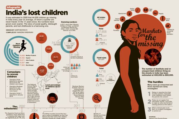 India's Lost Children